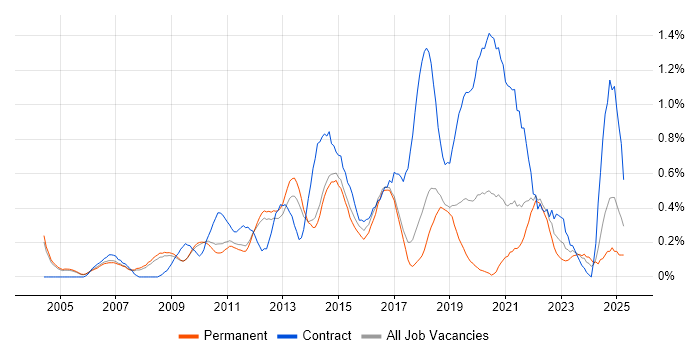 Job vacancy trend for PMP in Cambridgeshire Job vacancy trend for PMP in Cambridgeshire