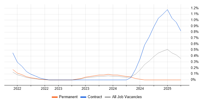 Job vacancy trend for Podman in Cambridgeshire Job vacancy trend for Podman in Cambridgeshire