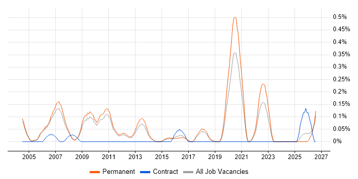 Police job vacancy trend in Cambridgeshire