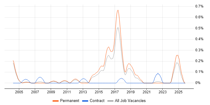 POSIX job vacancy trend in Cambridgeshire