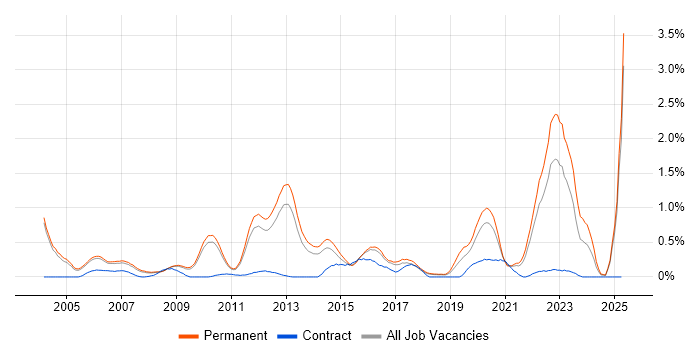 Job vacancy trend for Postgraduate in Cambridgeshire Job vacancy trend for Postgraduate in Cambridgeshire
