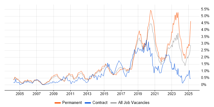 Job vacancy trend for PostgreSQL in Cambridgeshire