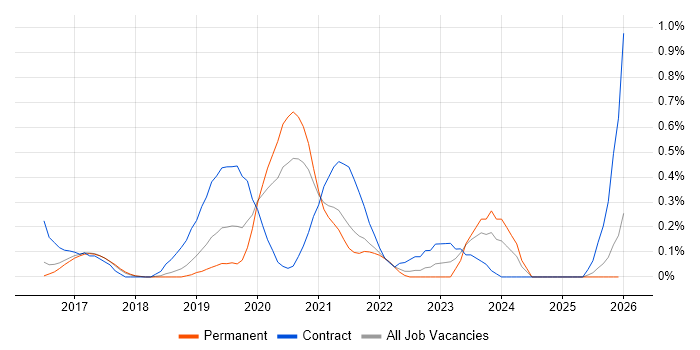 Power BI Developer job vacancy trend in Cambridgeshire