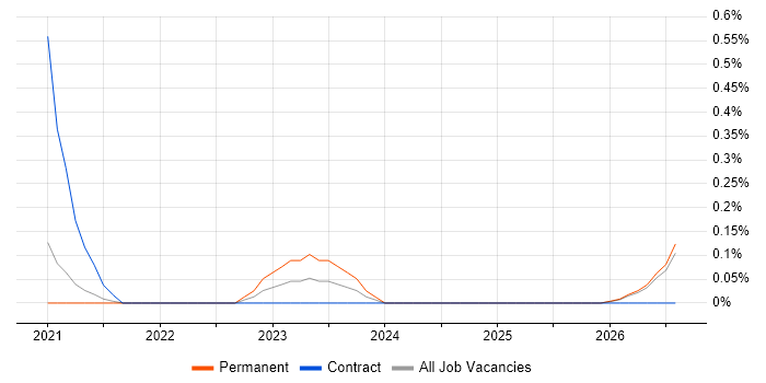 Power BI Engineer job vacancy trend in Cambridgeshire