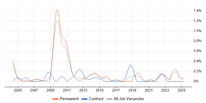 Job vacancy trend for Power Management in Cambridgeshire