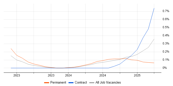 Job vacancy trend for Power Platform Developer in Cambridgeshire
