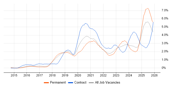 Power Platform job vacancy trend in Cambridgeshire