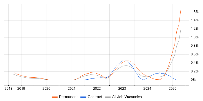 Job vacancy trend for Power Query in Cambridgeshire Job vacancy trend for Power Query in Cambridgeshire
