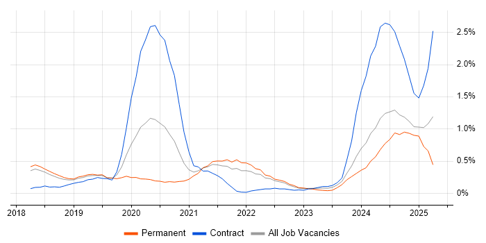 Job vacancy trend for PowerApps in Cambridgeshire Job vacancy trend for PowerApps in Cambridgeshire