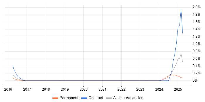 Job vacancy trend for PowerCLI in Cambridgeshire