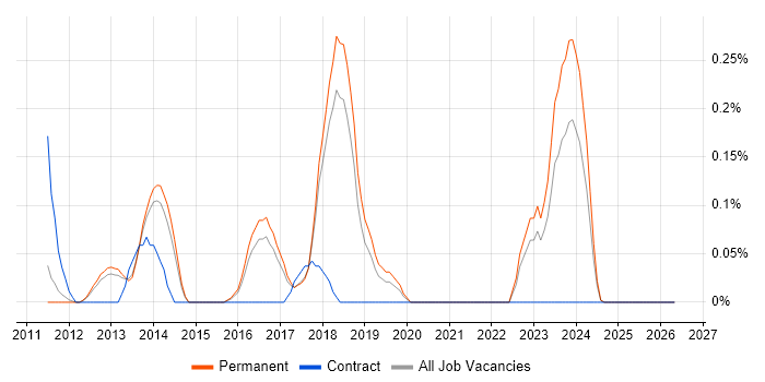 PowerPivot job vacancy trend in Cambridgeshire