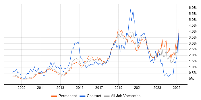 Job vacancy trend for PowerShell in Cambridgeshire Job vacancy trend for PowerShell in Cambridgeshire