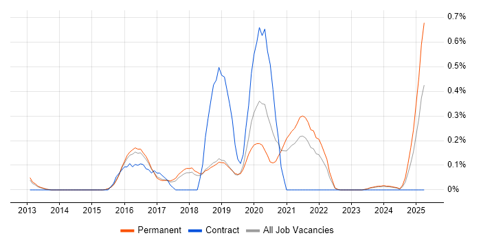 Job vacancy trend for Predictive Analytics in Cambridgeshire Job vacancy trend for Predictive Analytics in Cambridgeshire
