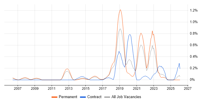 Predictive Modelling job vacancy trend in Cambridgeshire