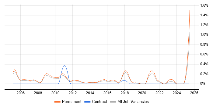 Job vacancy trend for Presales Engineer in Cambridgeshire