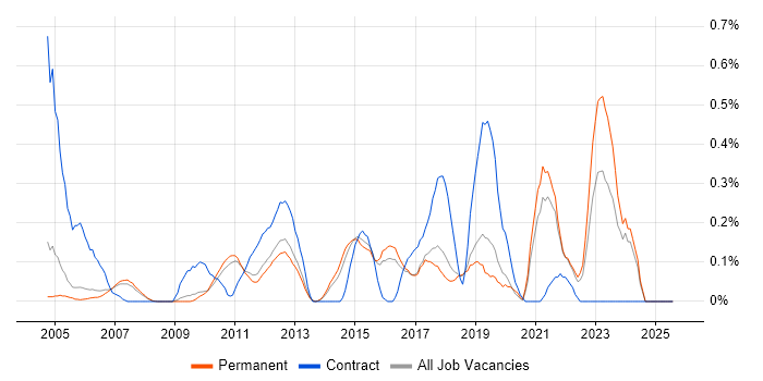 Job vacancy trend for Preventative Maintenance in Cambridgeshire