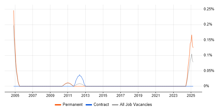 Job vacancy trend for Pricing Developer in Cambridgeshire Job vacancy trend for Pricing Developer in Cambridgeshire