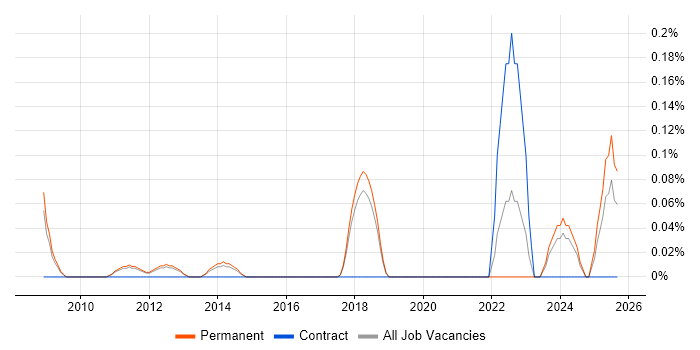 Pricing Strategy job vacancy trend in Cambridgeshire Pricing Strategy job vacancy trend in Cambridgeshire