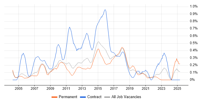 Job vacancy trend for PRINCE2 Practitioner in Cambridgeshire