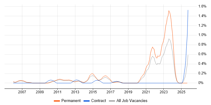 Principal Architect job vacancy trend in Cambridgeshire Principal Architect job vacancy trend in Cambridgeshire