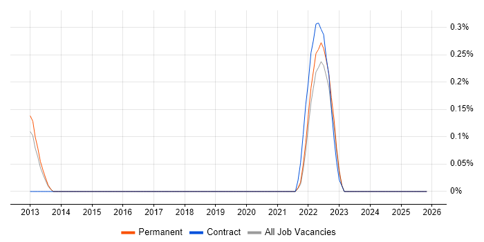 Principal Business Analyst job vacancy trend in Cambridgeshire