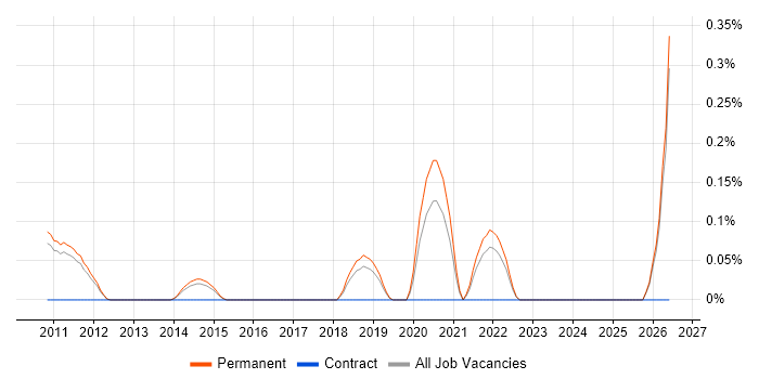 Principal Cloud Engineer job vacancy trend in Cambridgeshire