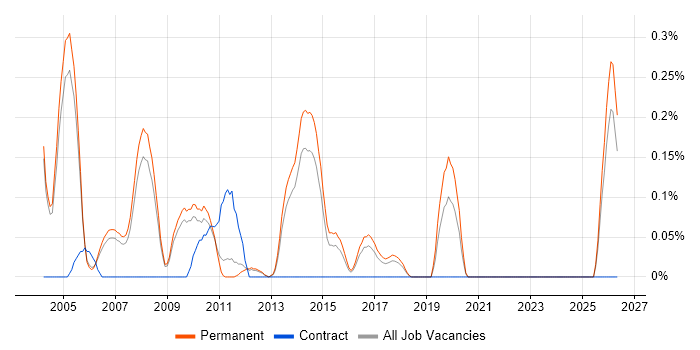 Principal Consultant job vacancy trend in Cambridgeshire