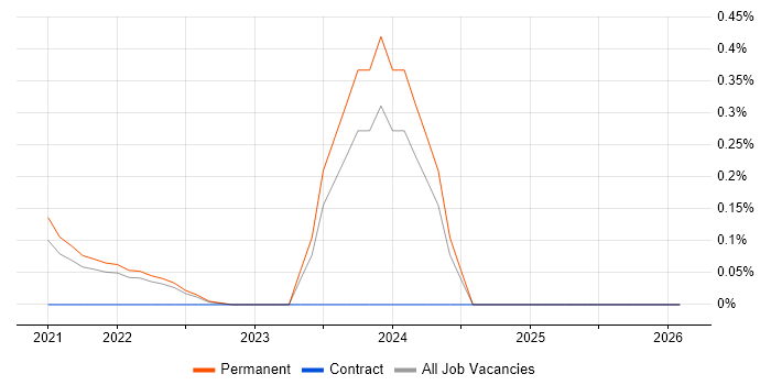 Principal Data Scientist job vacancy trend in Cambridgeshire