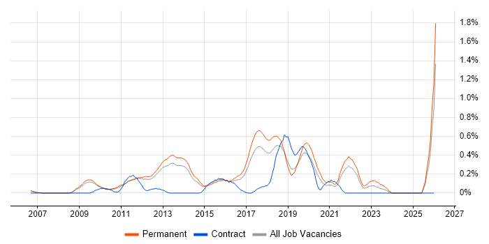 Principal Developer job vacancy trend in Cambridgeshire