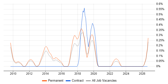 Principal Software Developer job vacancy trend in Cambridgeshire