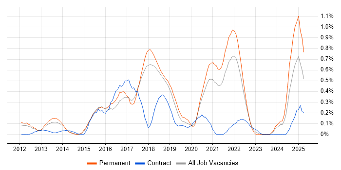 Job vacancy trend for Private Cloud in Cambridgeshire Job vacancy trend for Private Cloud in Cambridgeshire
