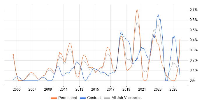 Proactive Monitoring job vacancy trend in Cambridgeshire