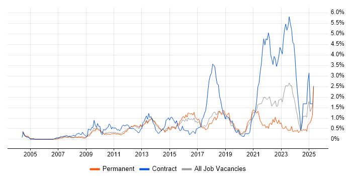 Job vacancy trend for Problem Management in Cambridgeshire