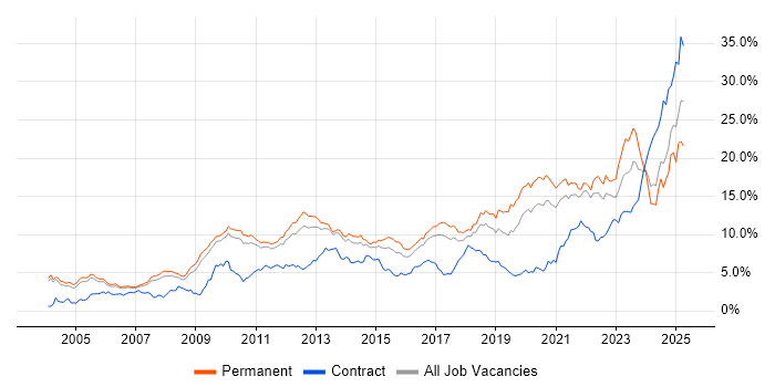 Job vacancy trend for Problem-Solving in Cambridgeshire Job vacancy trend for Problem-Solving in Cambridgeshire