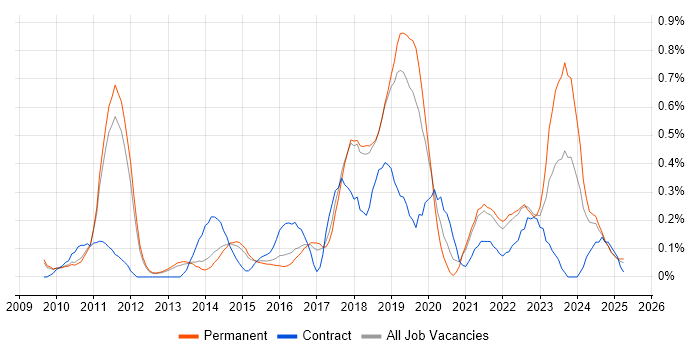 Job vacancy trend for Product Backlog in Cambridgeshire Job vacancy trend for Product Backlog in Cambridgeshire