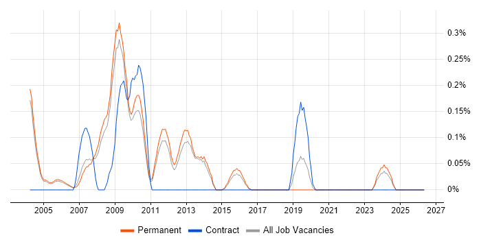 Product Development Manager job vacancy trend in Cambridgeshire