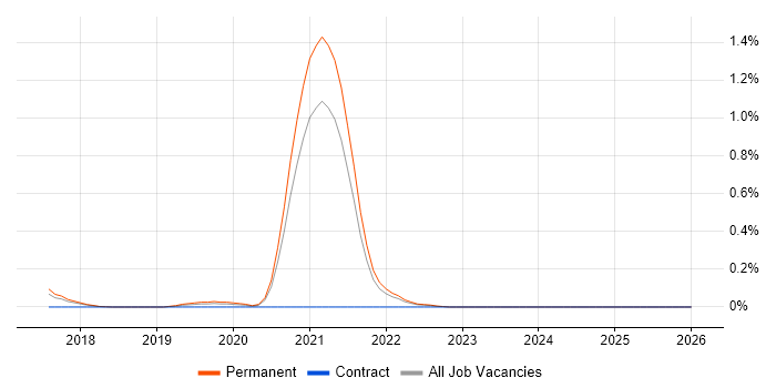 Product Discovery job vacancy trend in Cambridgeshire