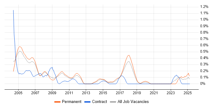 Job vacancy trend for Product Engineer in Cambridgeshire Job vacancy trend for Product Engineer in Cambridgeshire