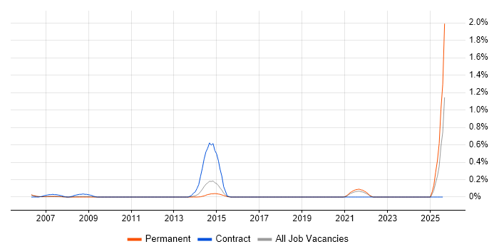 Job vacancy trend for Product Information Management in Cambridgeshire