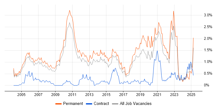 Job vacancy trend for Product Management in Cambridgeshire Job vacancy trend for Product Management in Cambridgeshire