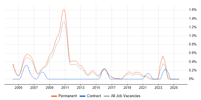Product Marketing job vacancy trend in Cambridgeshire