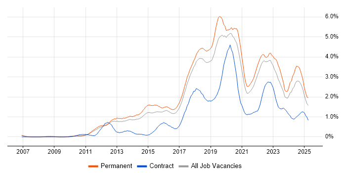 Job vacancy trend for Product Ownership in Cambridgeshire Job vacancy trend for Product Ownership in Cambridgeshire