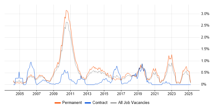 Job vacancy trend for Product Requirements in Cambridgeshire