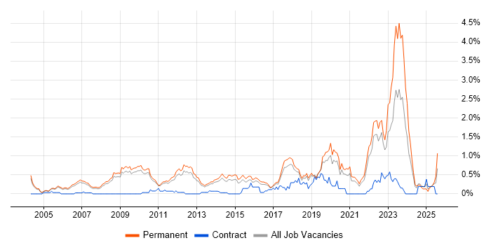 Job vacancy trend for Product Roadmap in Cambridgeshire