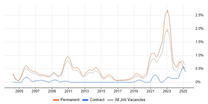 Job vacancy trend for Product Strategy in Cambridgeshire Job vacancy trend for Product Strategy in Cambridgeshire