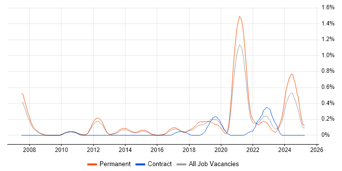 Job vacancy trend for Product Vision in Cambridgeshire Job vacancy trend for Product Vision in Cambridgeshire