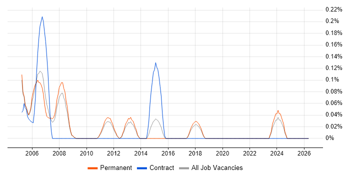 Production Manager job vacancy trend in Cambridgeshire