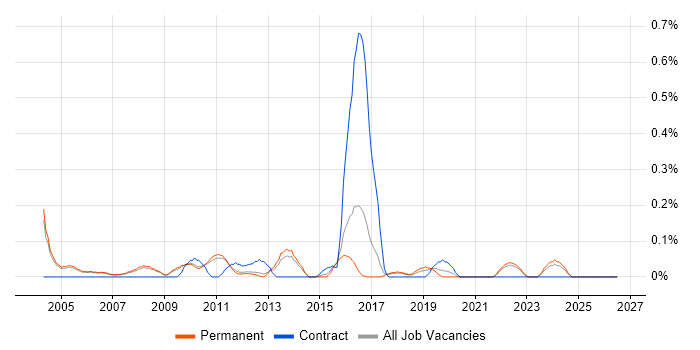 Production Planning job vacancy trend in Cambridgeshire