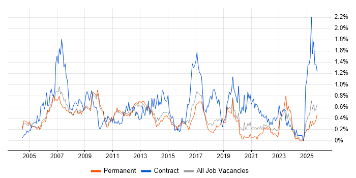 Programme Manager job vacancy trend in Cambridgeshire