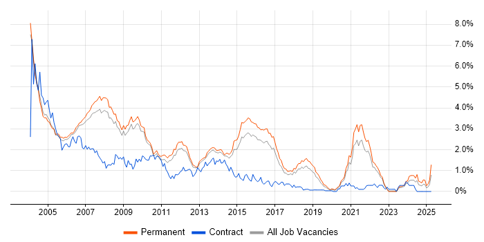 Job vacancy trend for Programmer in Cambridgeshire Job vacancy trend for Programmer in Cambridgeshire